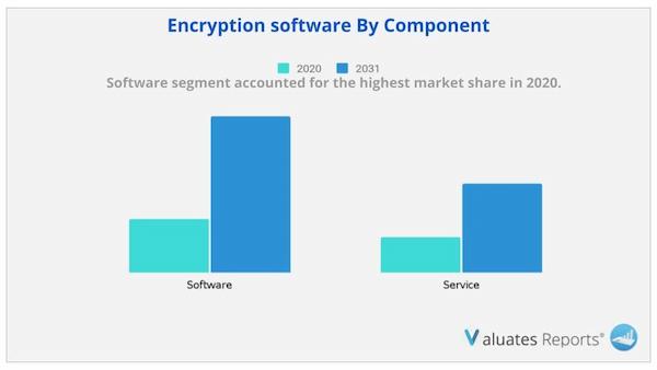Encryption software By Component